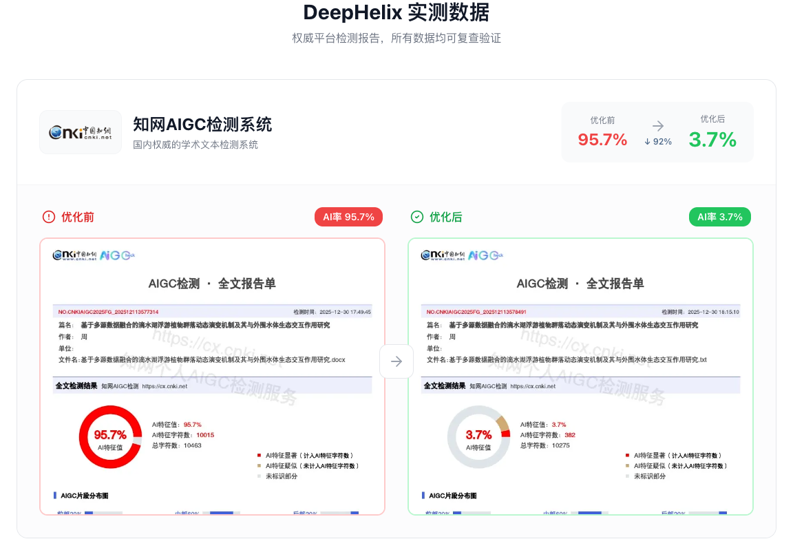 率零 DeepHelix实测数据:知网95.7%→3.7%