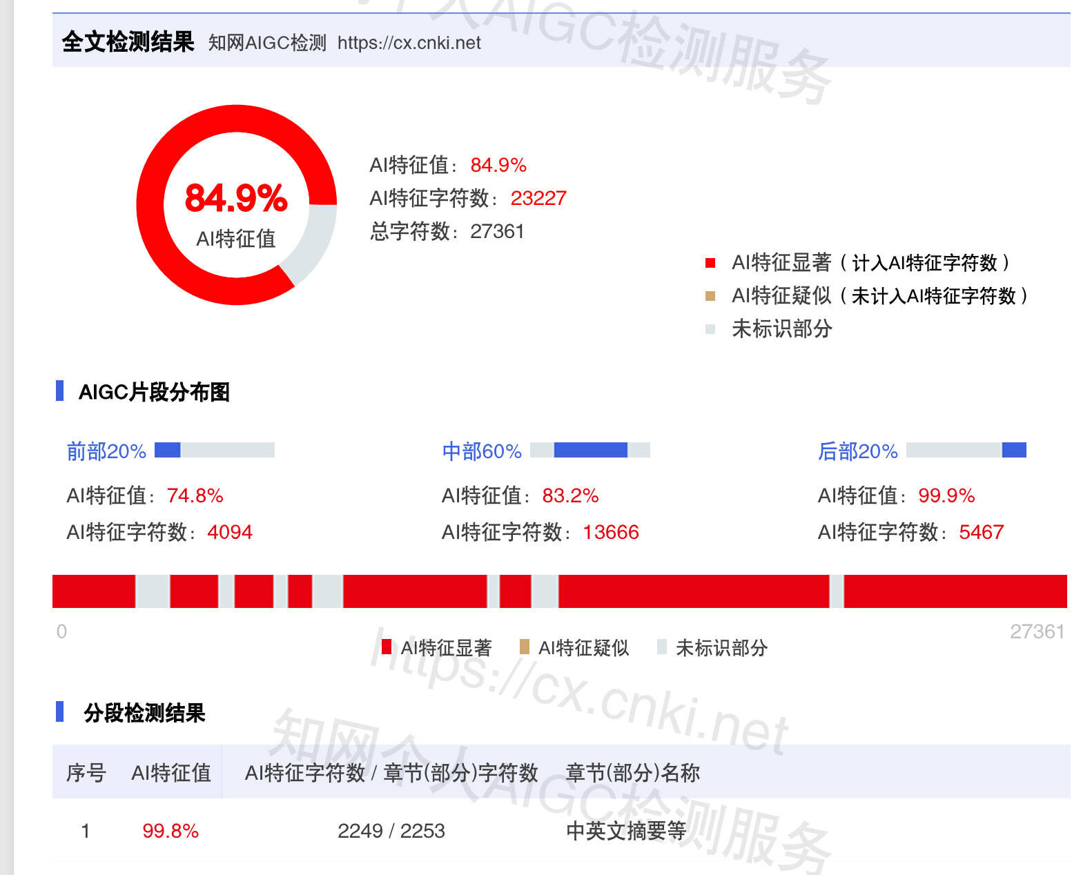 知网AIGC检测全文检测结果页面,显示AI特征值84.9%