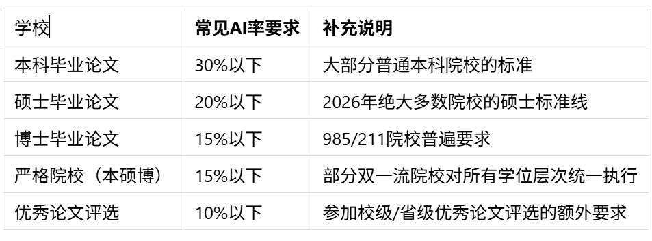 全国高校本科AIGC率要求统计