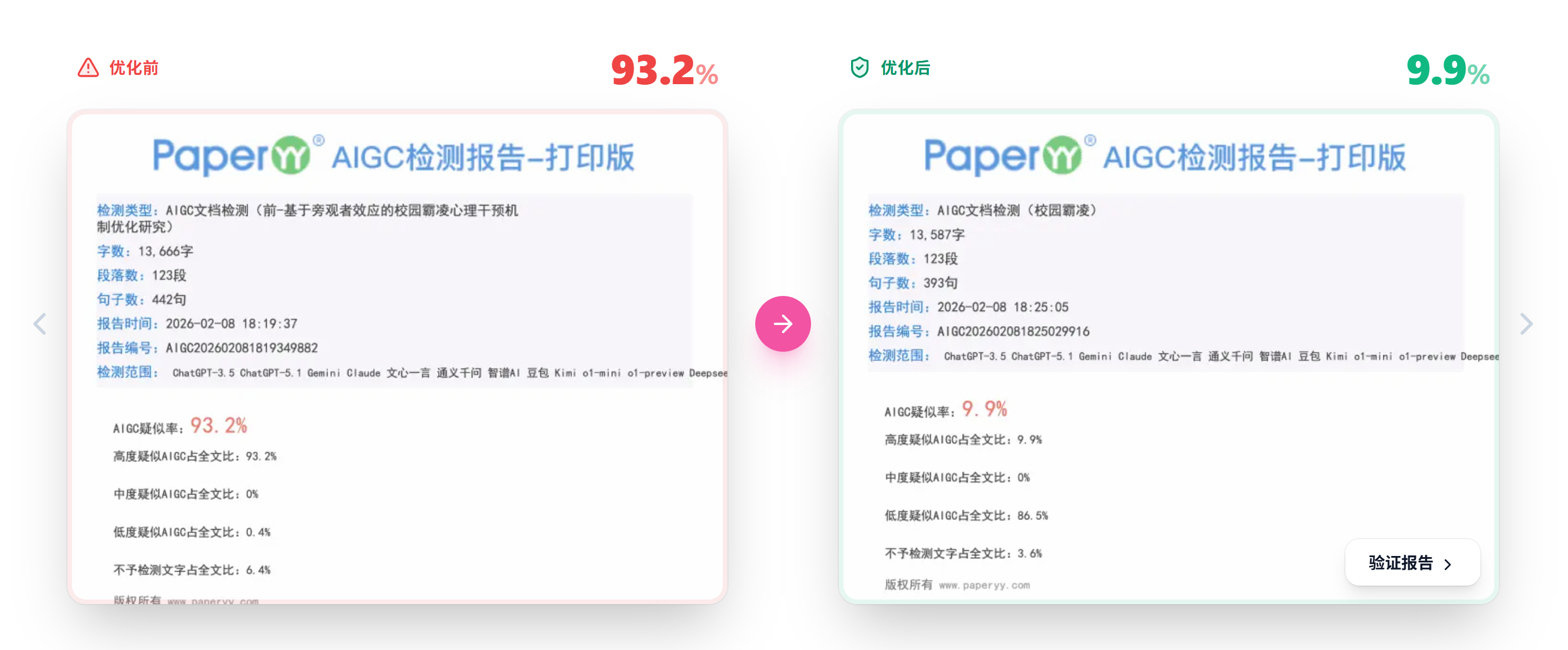 嘎嘎降处理前后PaperYY AIGC检测报告,93.2%降到9.9%