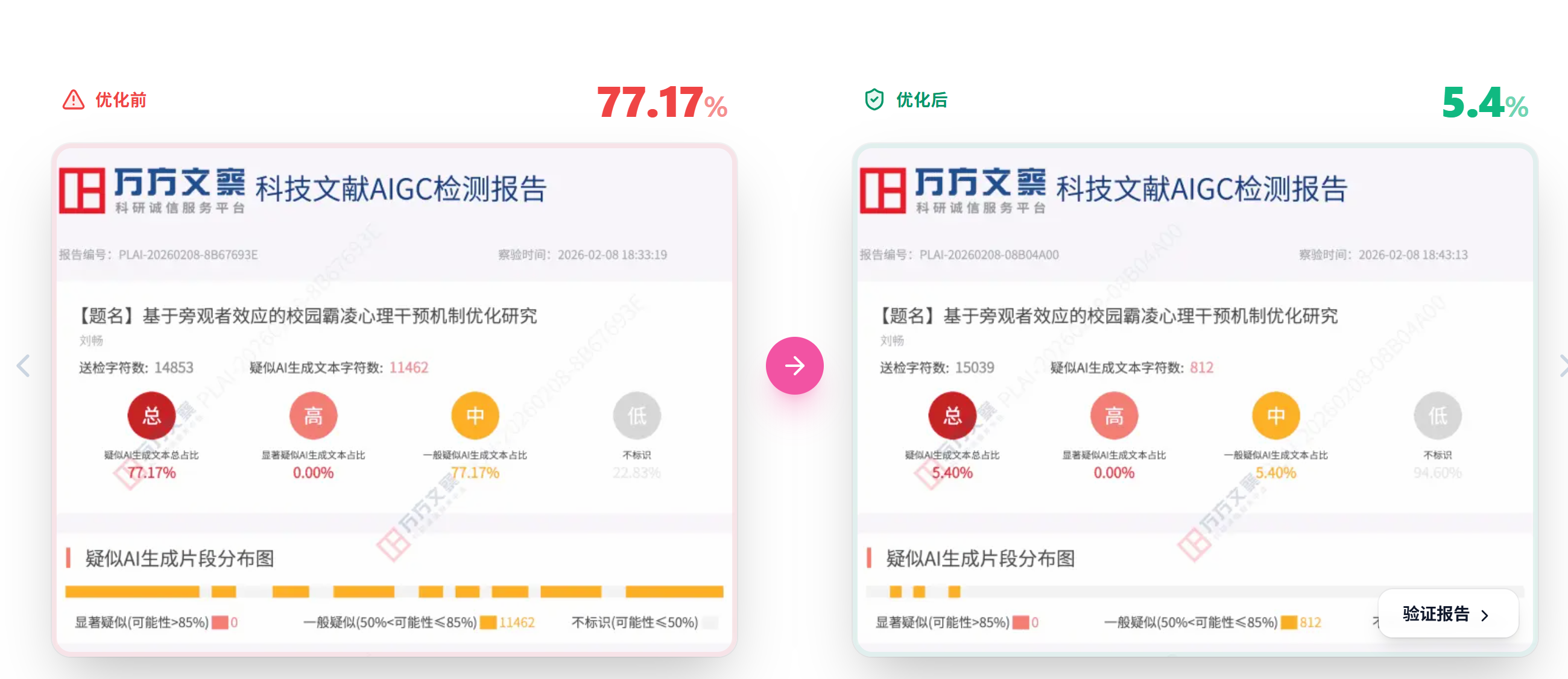 嘎嘎降处理前后万方AIGC检测对比,77.17%降到5.4%